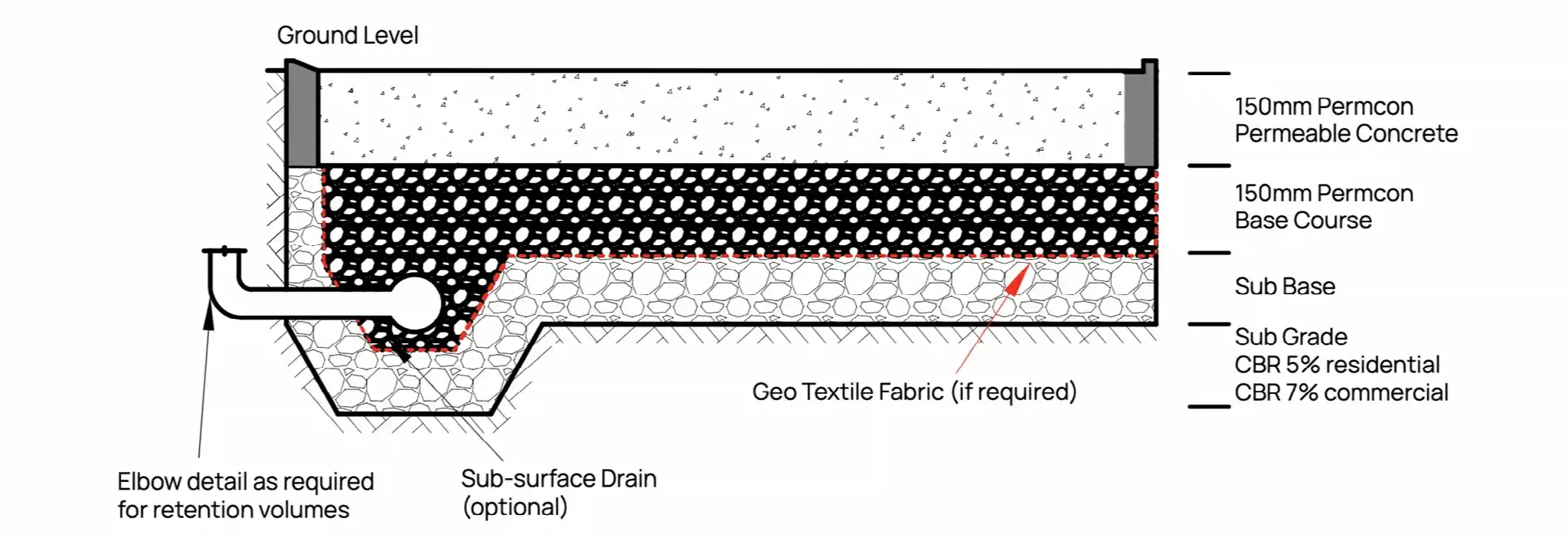 Cross-section of a Permcon permeable concrete build-up: 150mm permeable concrete over a 150mm base course, sub base and sub grade, with an optional sub-surface drain